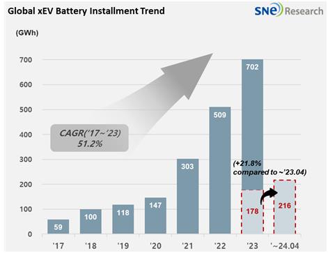 韩系动力电池1—4月全球市占率同比降至22.8%  第1张