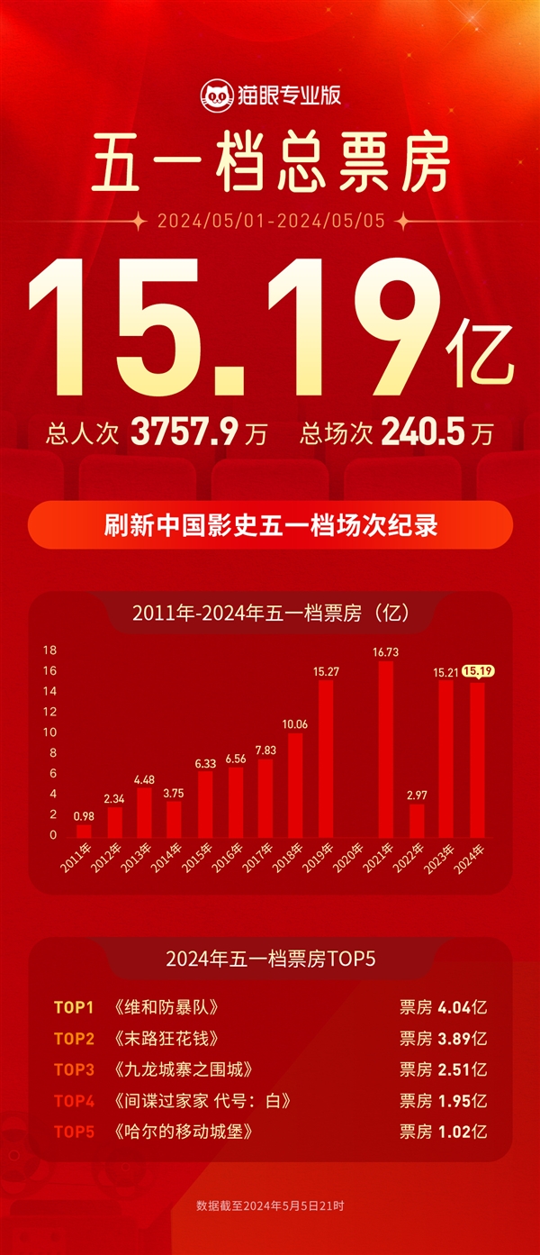 2024五一档收官：总票房15.19亿！刷新同档期场次纪录  第2张