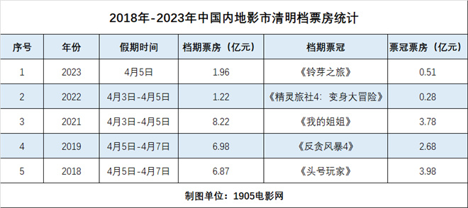 2024清明档票房创造影史新纪录！宫崎骏新片夺冠  第6张