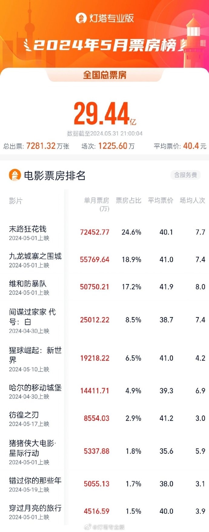 2024年5月电影票房榜出炉：《末路狂花钱》夺冠  第2张