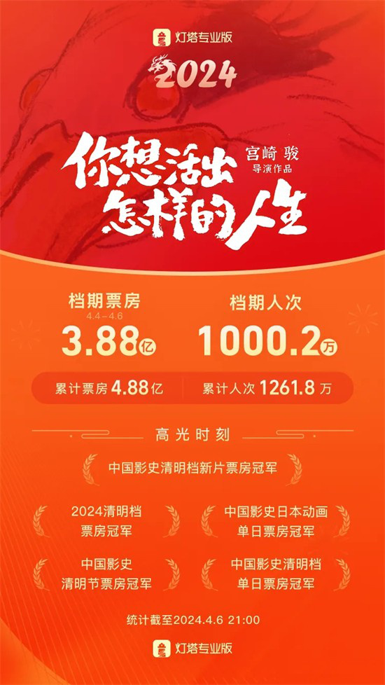 2024清明档票房创造影史新纪录！宫崎骏新片夺冠  第2张