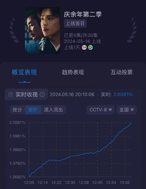 央八收视率峰值破2！网友：《庆余年2》广告好多  第2张