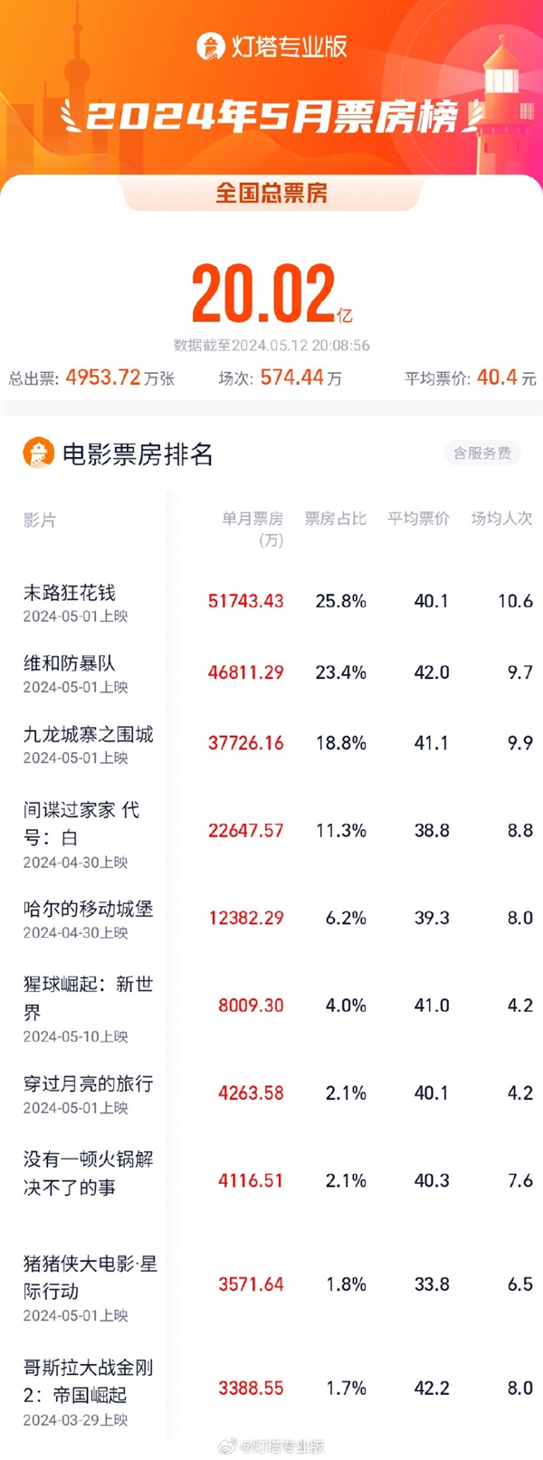 2024年5月电影票房破20亿：五部破亿 《末路狂花钱》排第一  第2张